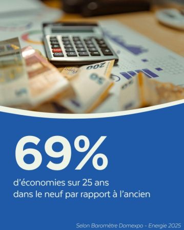 69 % ✨
C’est le pourcentage d’économies réalisées sur 25 ans dans une maison neuve par rapport à une maison ancienne 🏡⚡
Selon le Baromètre Domexpo – Énergie...